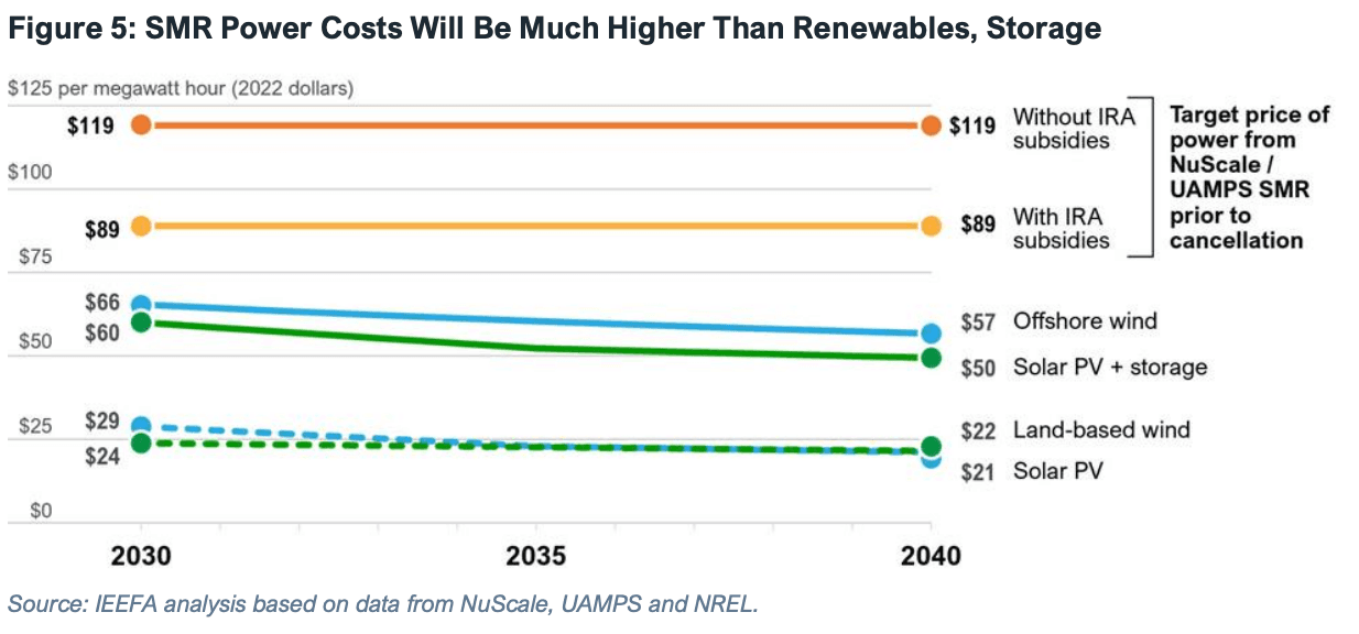 SMR 발전 원가, 재생 에너지와 비교 | IEEFA