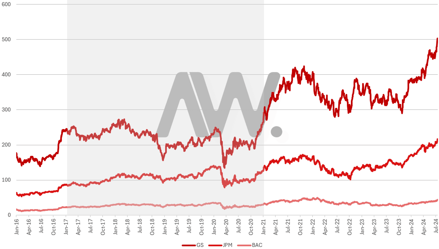 골드만 삭스(GS), 제이피모건(JPM), 뱅크 오브 아메리카(BAC) 트럼프 임기 기간 주가 변화