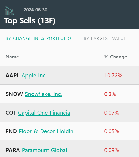 버크셔 해서웨이의 13F 매도 종목들, WhaleWisdom
