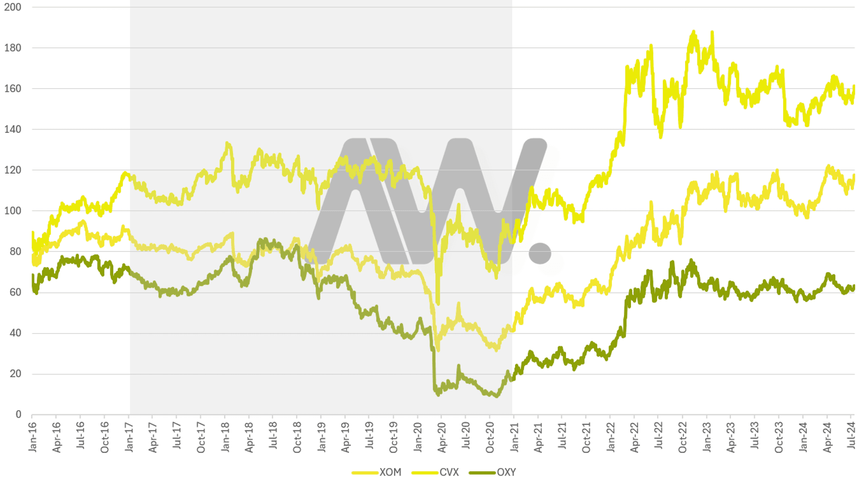 엑슨모빌(XOM), 셰브론(CVX), 옥시덴탈(OXY) 트럼프 임기 기간 주가 변화