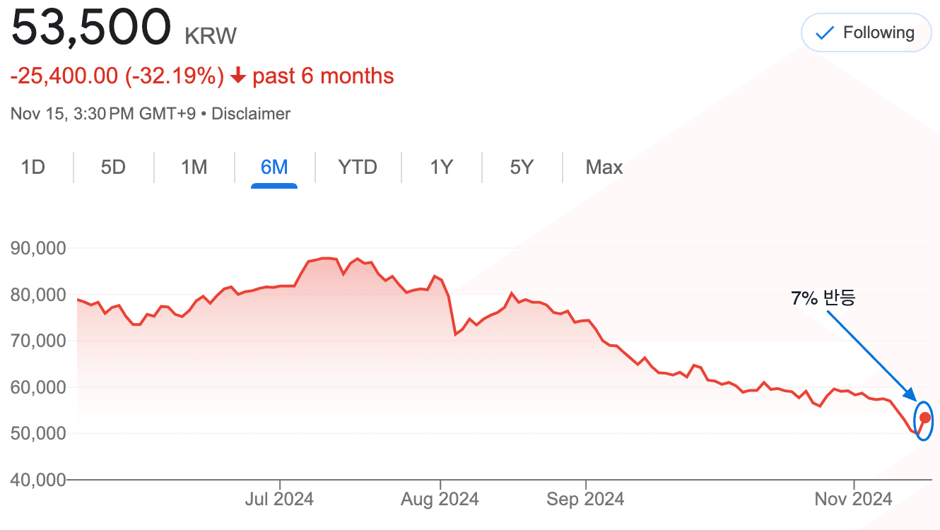 자료: 구글 파이낸스