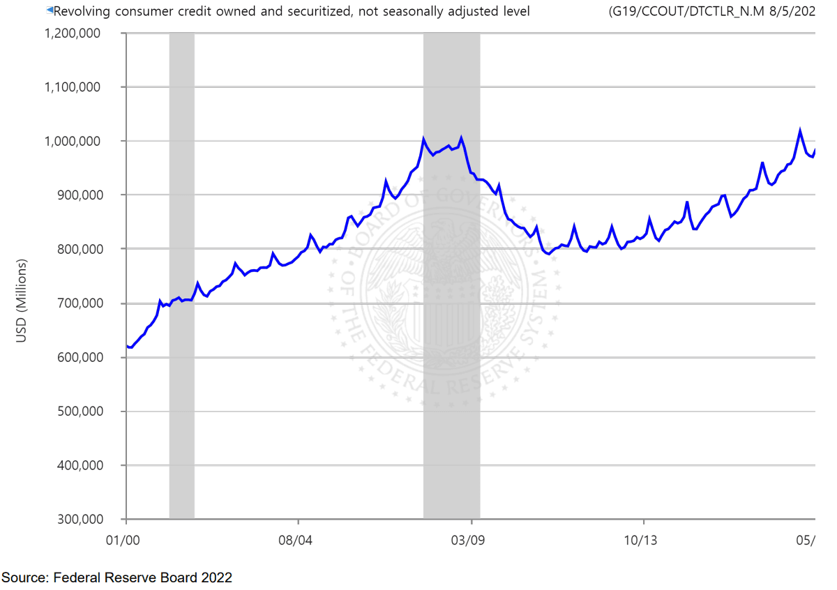 ﻿참고: 회색 구간은 US Recessions