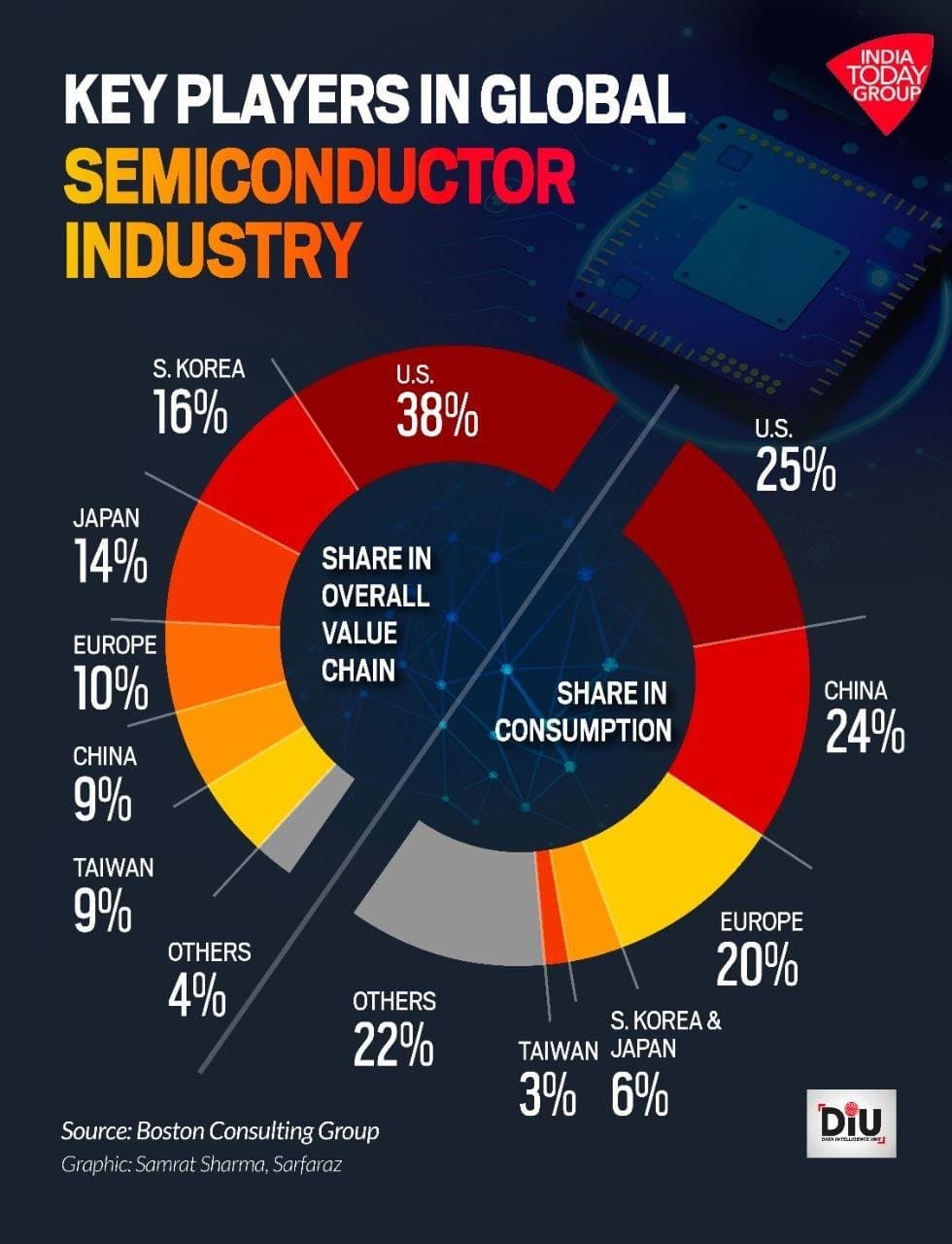 ﻿Key Players in Global Semiconductor Industry, businesstoday﻿