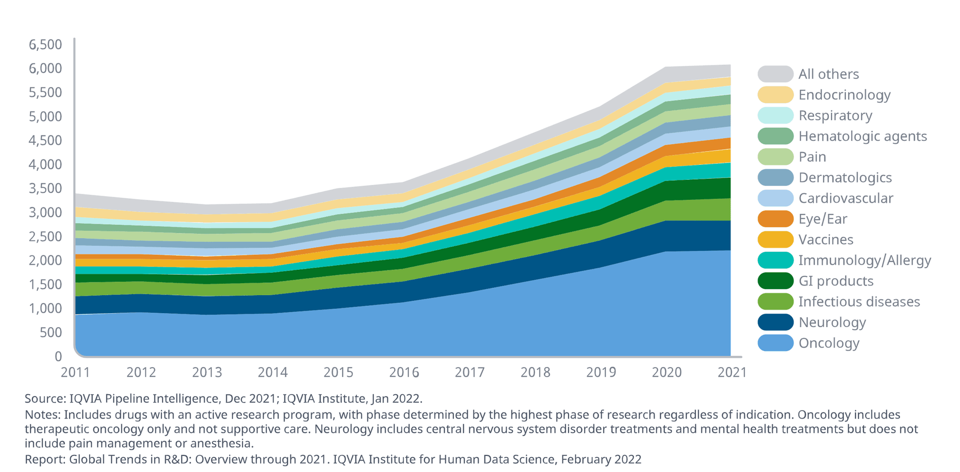 The number of research and development pipeline, iqvia