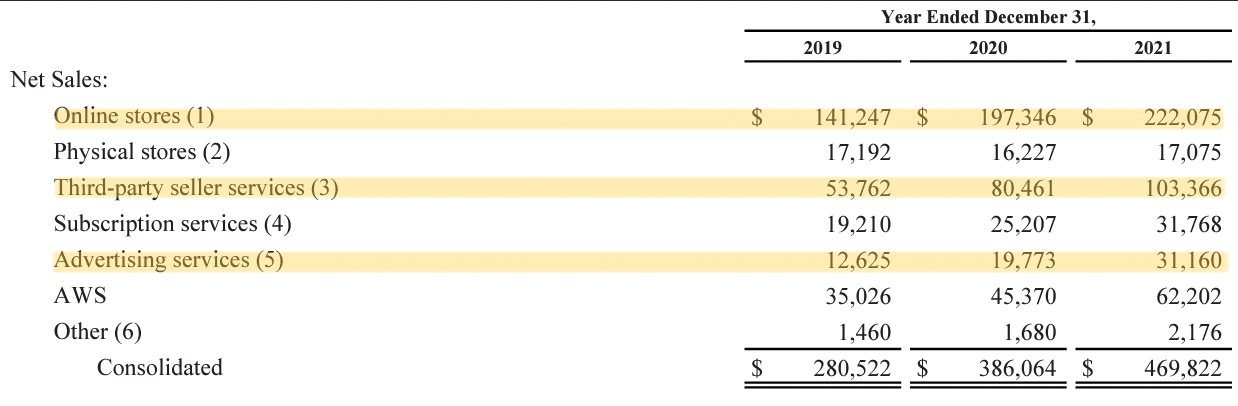 Amazon 10-k FY 2021