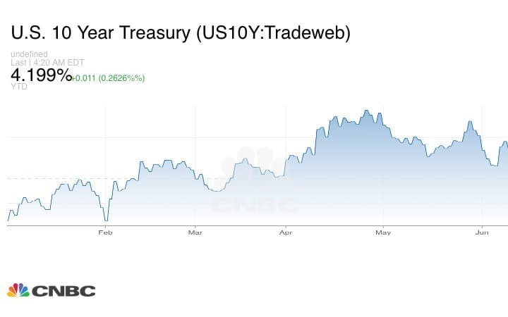 미국 국채 10년물 금리 추이