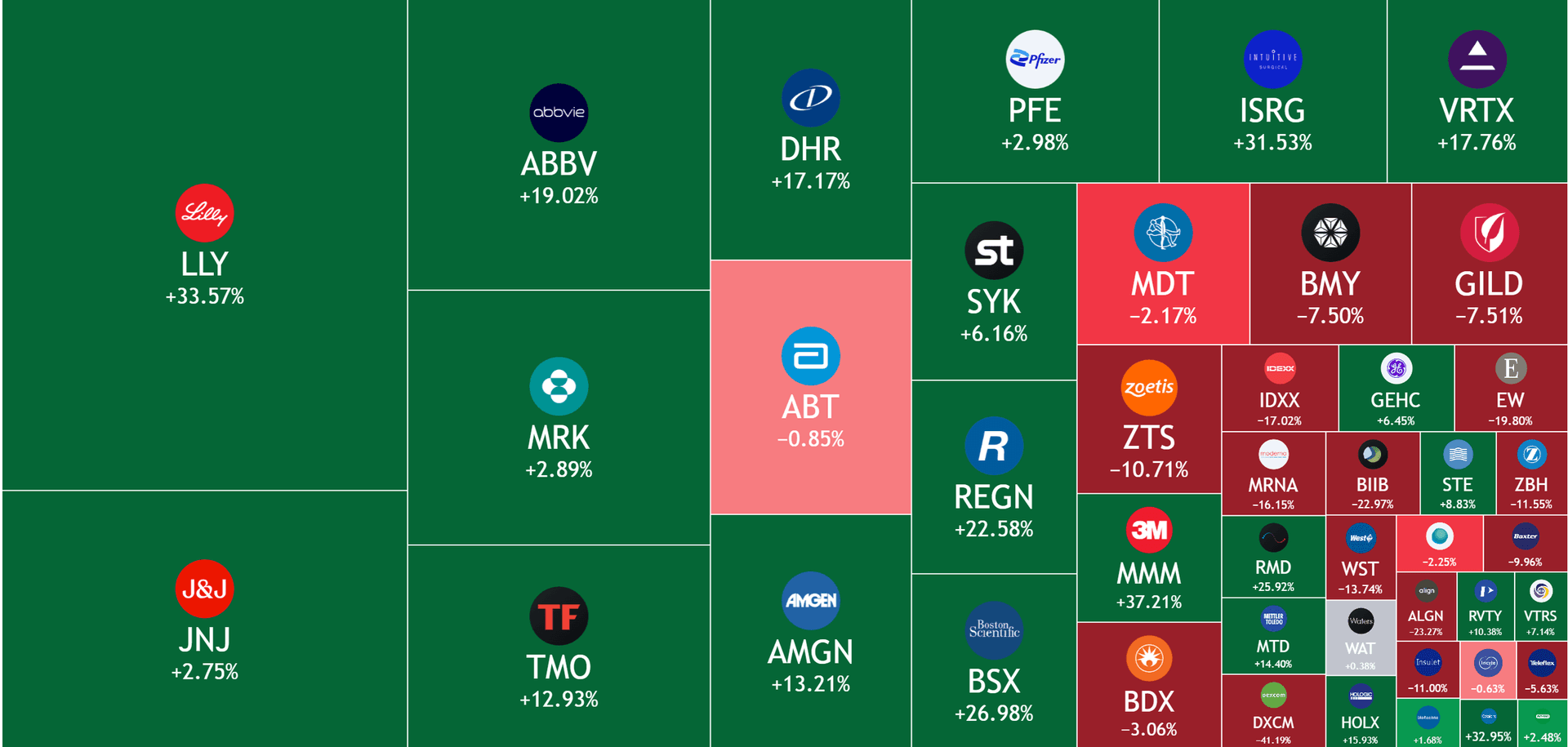 YTD Heatmap of Drug Manufacturers - General, TradingView