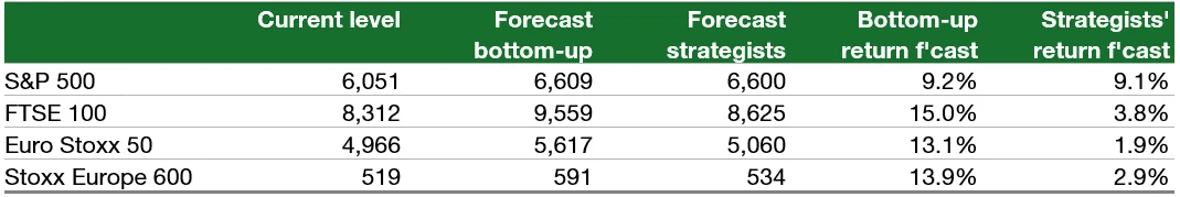 2025년 지수 하단과 상단 전망 비교출처: Bloomberg