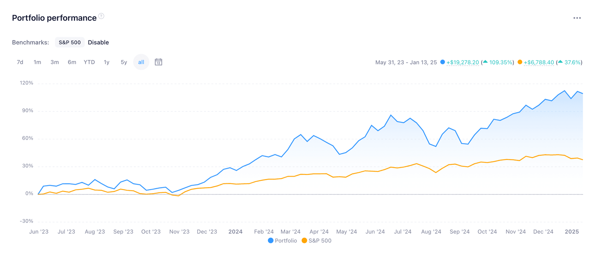 모델 포트폴리오 성과 | 2025년 1월 13일 기준