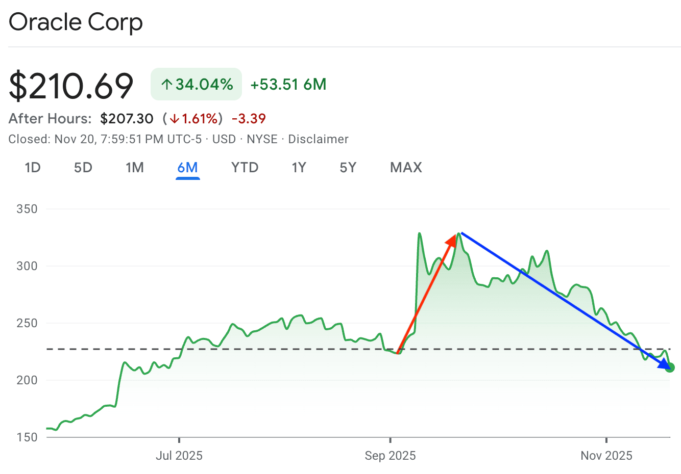 ORCL 6개월 주가 추이.
