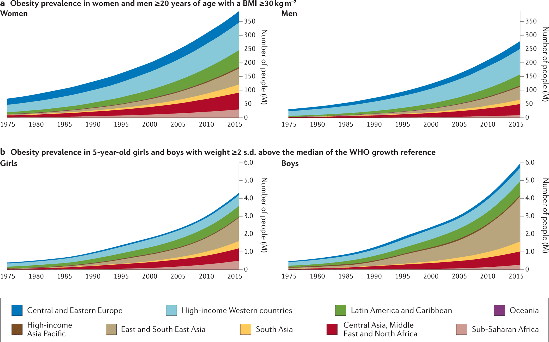 Prevalence of obesity in males and females according to age and geographical region, Nature