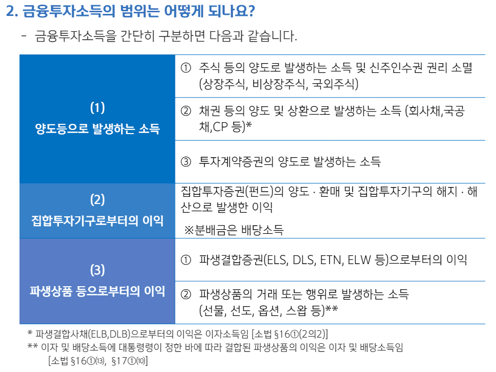금융투자소득세 (2025.1.1. 이후)