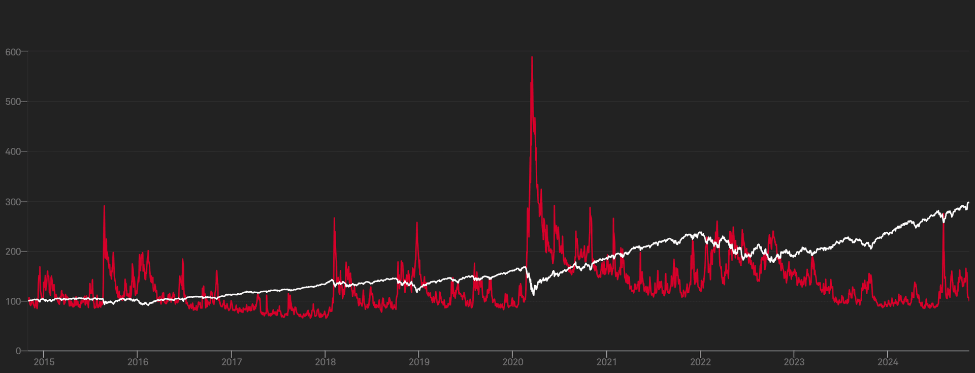 白：S&P500、赤：VIX指数, S&P Global