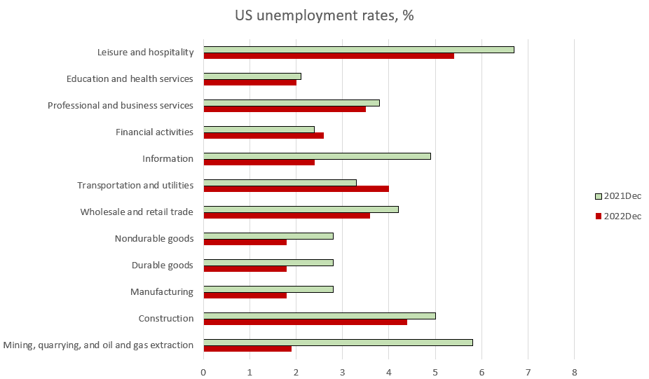 US unemployment rate, U.S. BUREAU OF LABOR STATISTICS, 어웨어
