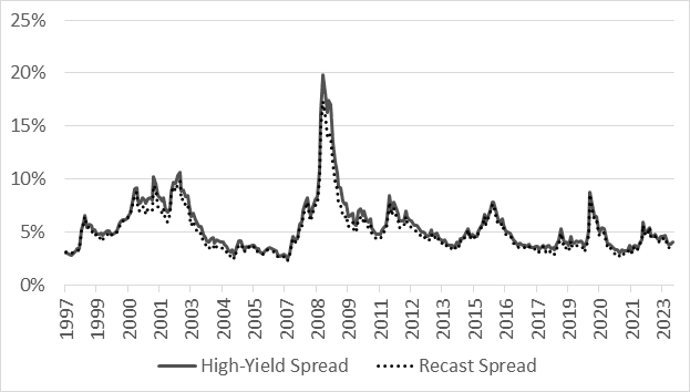 과거에 현재의 수익률 분포가 적용되었을 경우의 고수익 스프레드 출처: FRED, Verdad Bond Database Verdad Analysis
