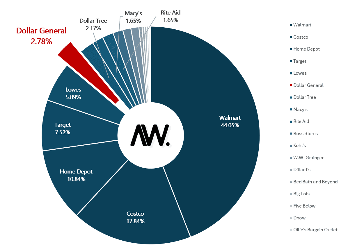 2024 달러 제너럴의 시장 점유율. 매출 기준, 어웨어