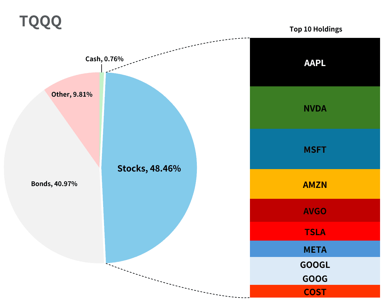 TQQQ의 포트폴리오, marketwatch