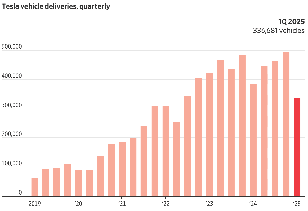 자료: The Wall Street Journal, Tesla