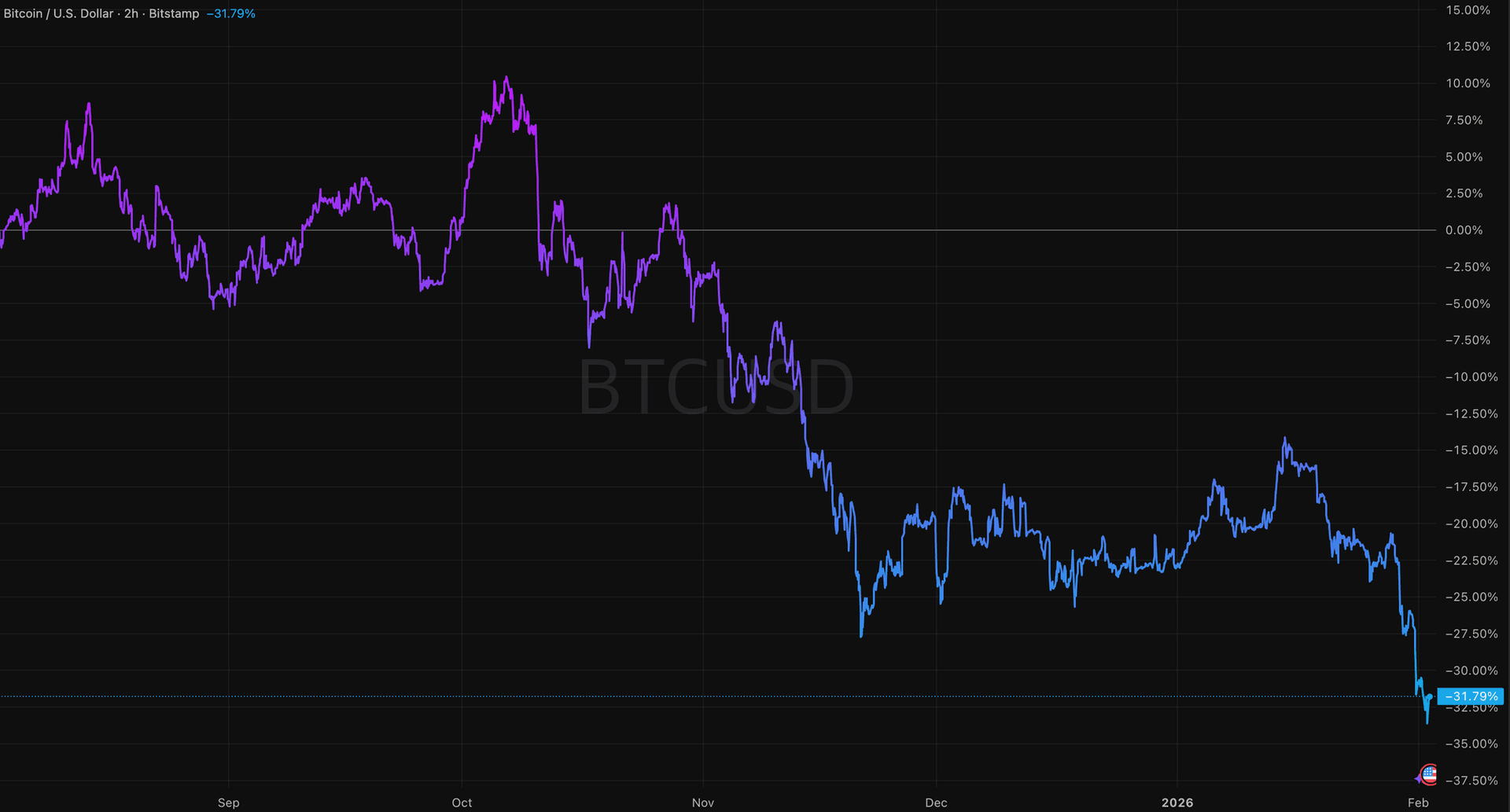 Bitcoin USD Chart | TradingView