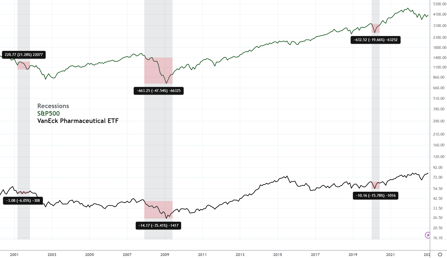 VanEck Pharmaceutical ETF vs. S&P500, TradingView