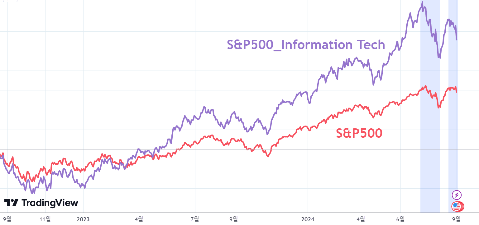 S&amp;P500市場とハイテクセクター株価の比較、TradingView