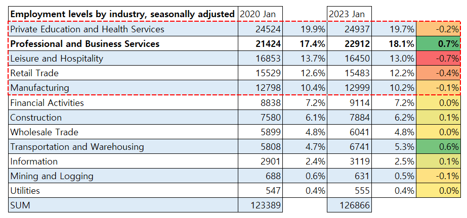 Employment levels by industry '20 Jan '23 Jan comparison, U.S. BUREAU OF LABOR STATISTICS, 어웨어 (단위: 천)
