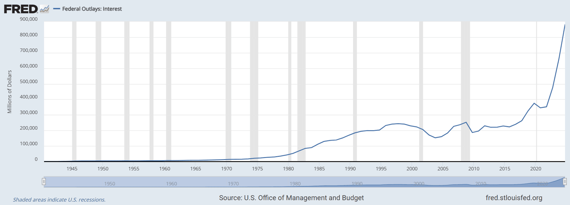 미국 정부 부채 이자 상환 비용, FRED