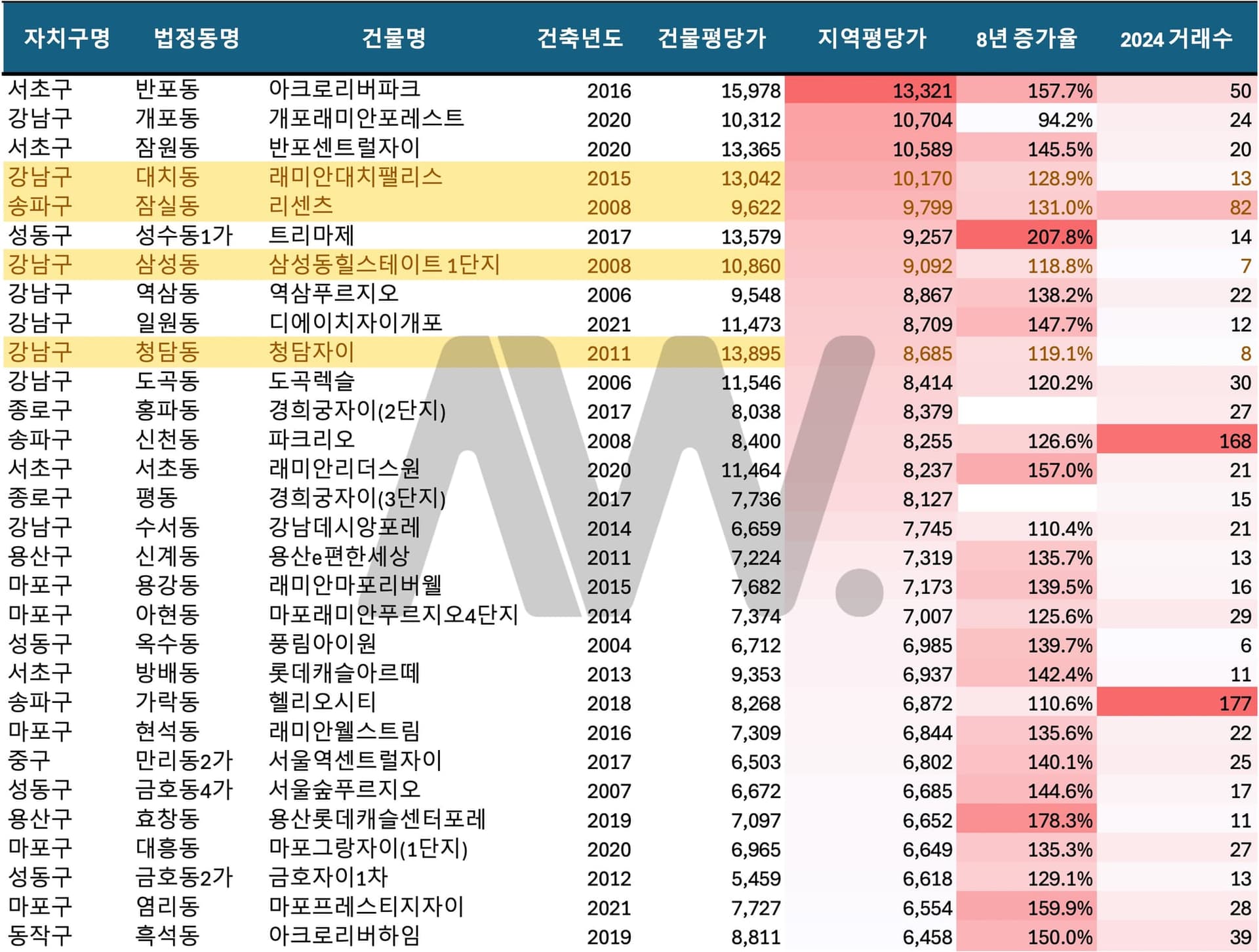자료: 어웨어 / 국토교통부