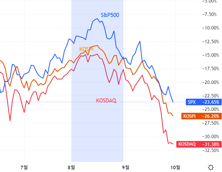 S&P500, KOSPI, KOSDAQ Index, TradingView