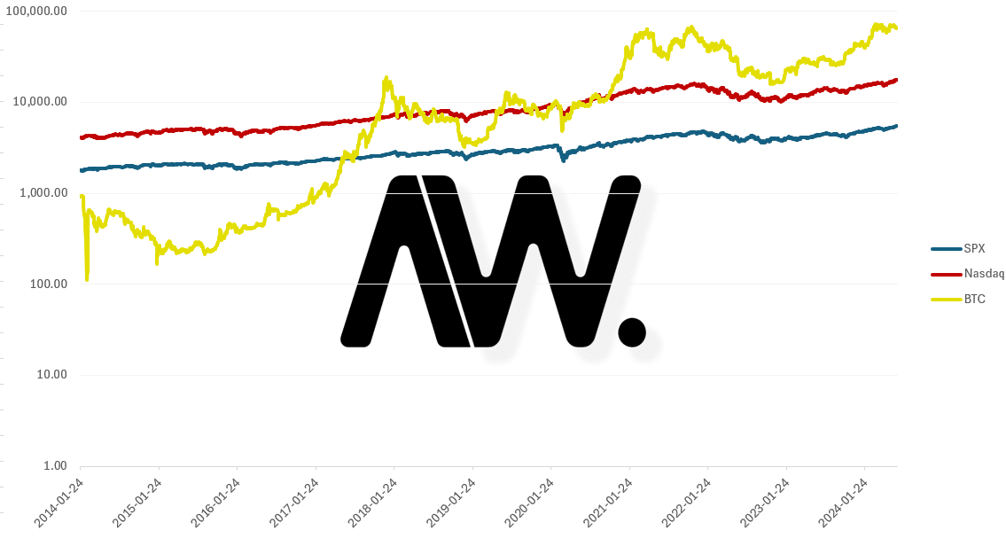 BTC, S&P500, NASDAQ, 로그 스케일