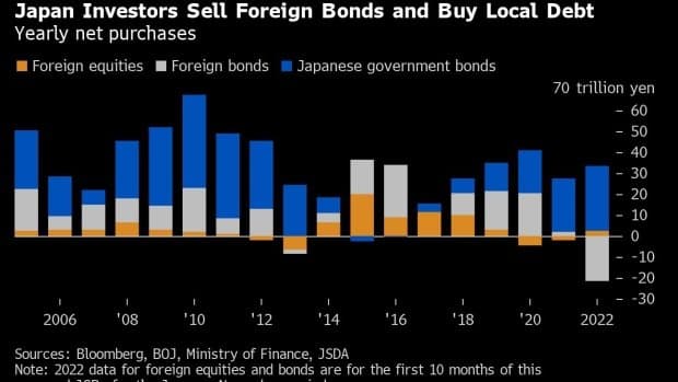 Japan Investors Sell Foreign Bonds and Buy Local Debt, Bloomberg