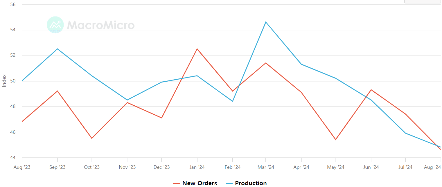 米国製造業PMI - 新規受注と生産活動、MacroMicro