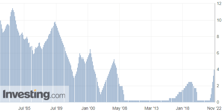 연준의 금리 결정, Investing.com