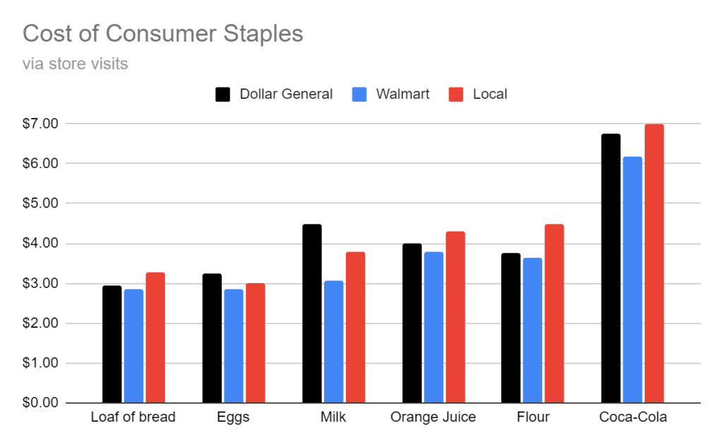 2022년 품목 가격 비교, perfectunion