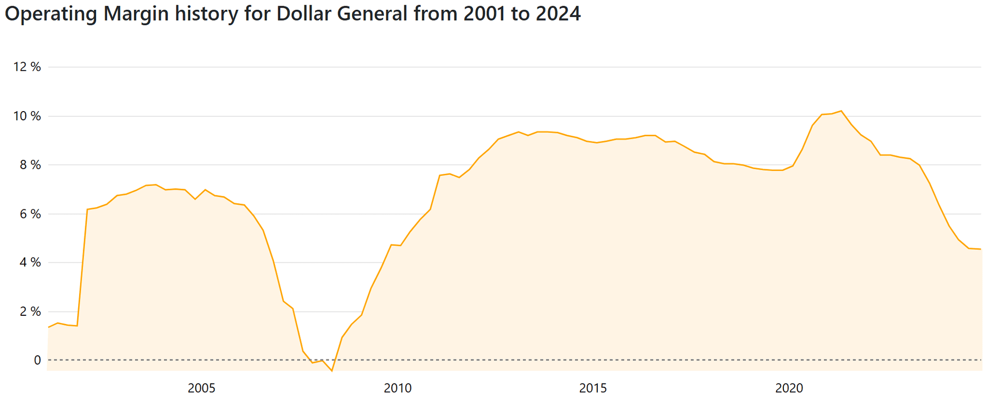 달러 제너럴의 운영 마진 추이, companiesmarketcap