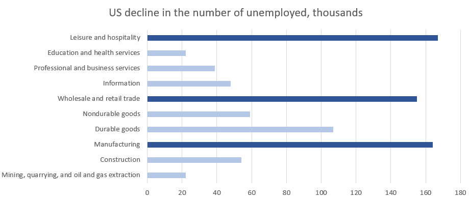 US decline in the number of unemployed, U.S. BUREAU OF LABOR STATISTICS, 어웨어