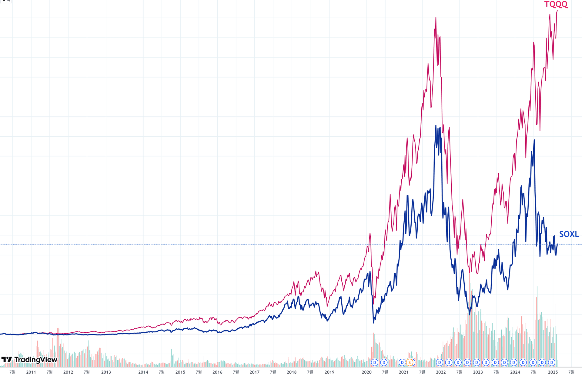 TQQQ와 SOXL 주가 그래프, TradingView