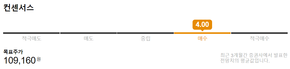NAVER証券で確認できるサムスン電子のコンセンサス。