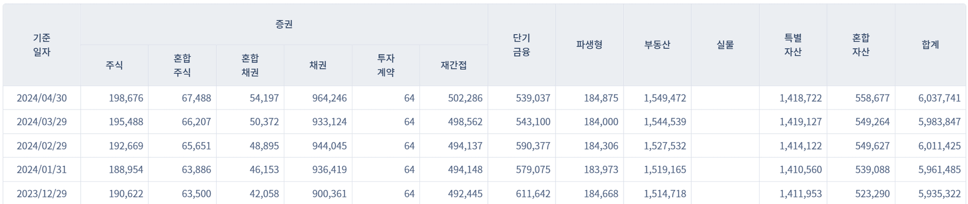 사모펀드 유형별 판매규모, 1년 판매 잔고