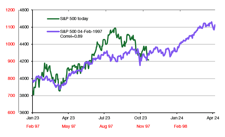 2023년과 1997/98년 S&amp;P 500 출처: Liberum, Bloomberg