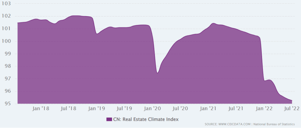 China Real Estate Climate Index, ceicdata.com