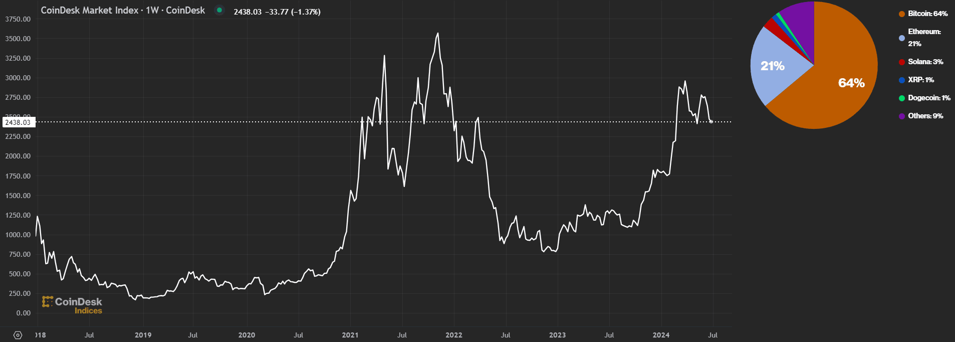 코인데스크의 암호화폐 시장지수, coindesk