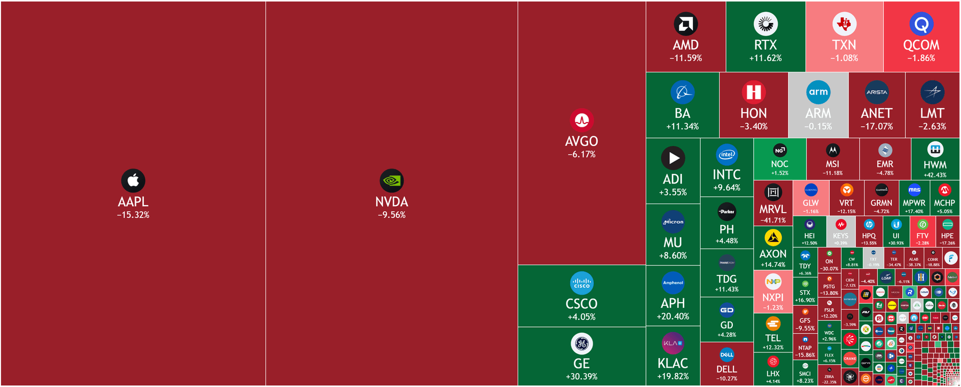 Electronic tech sector heatmap, based on YTD performance, TradingView.
