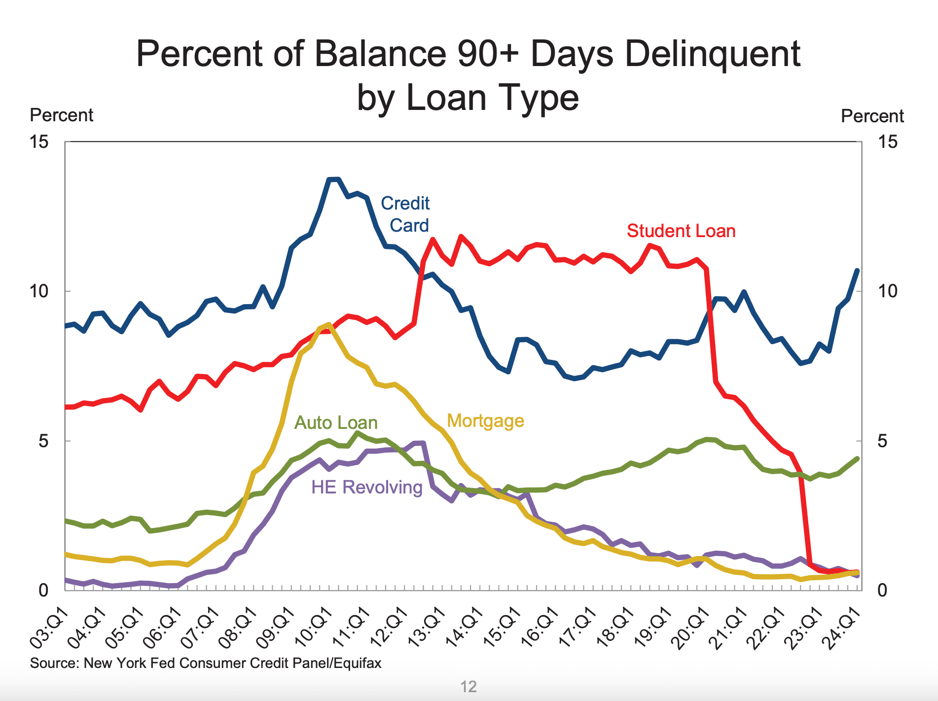 대출 유형별 고정이하여신 비중 | NY FED
