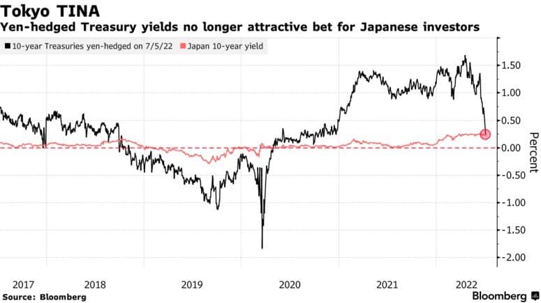 JPY hedged 10y US treasuries(2022.07.06), Bloomberg
