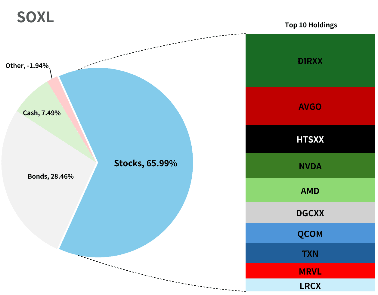 SOXL의 포트폴리오, marketwatch