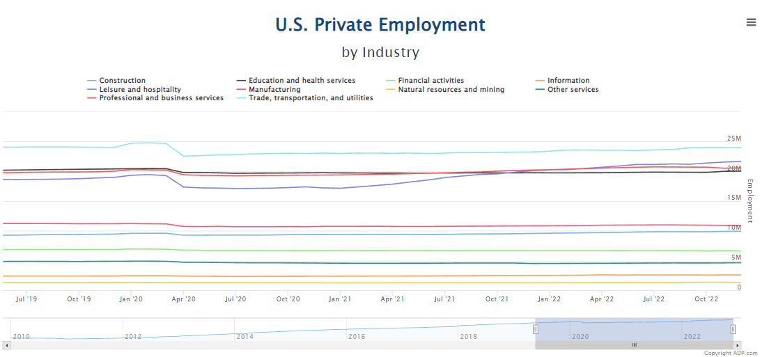 US Private Employment by Industry, adpemploymentreport.com