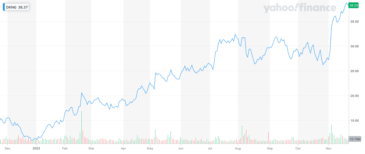 DKNG 주가 변동 추이
