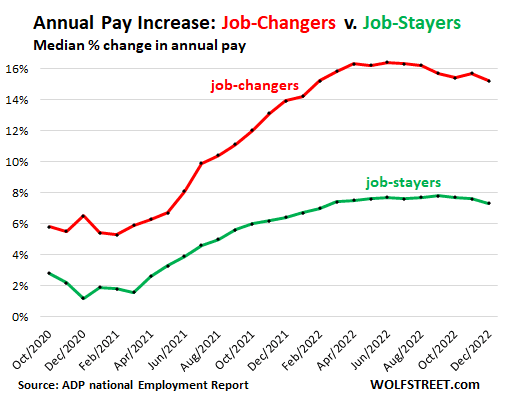 Annual Pay Increase: Job Changers vs. Job Stayers, ADP national Emplyment Report & Wolfstreet.com