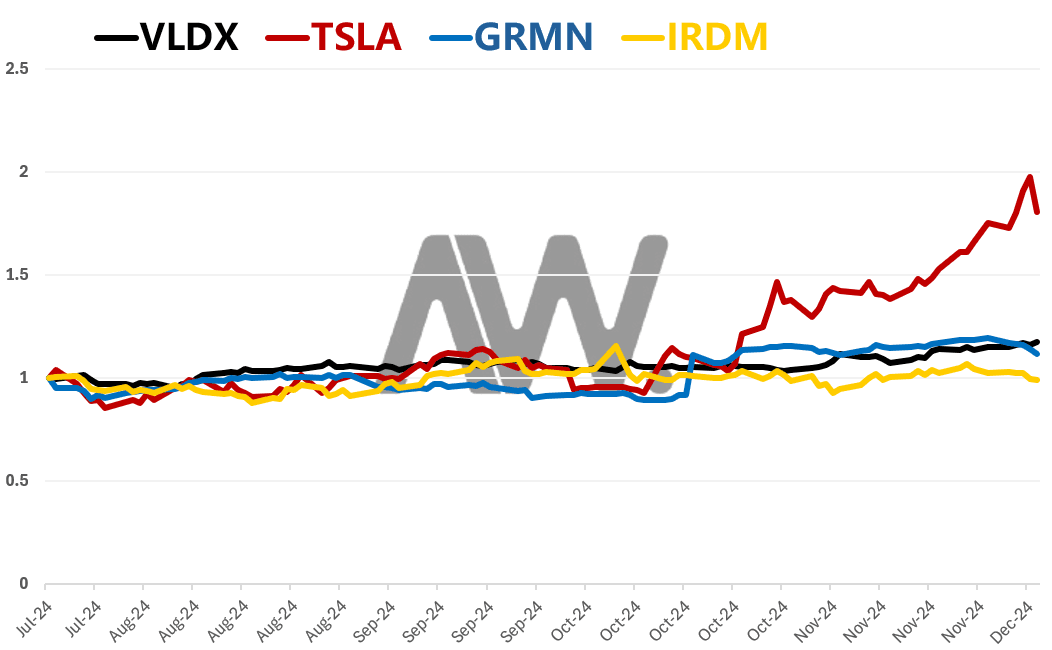 Velo3D, Tesla, Garmin, Iridium Communications 주가, 어웨어